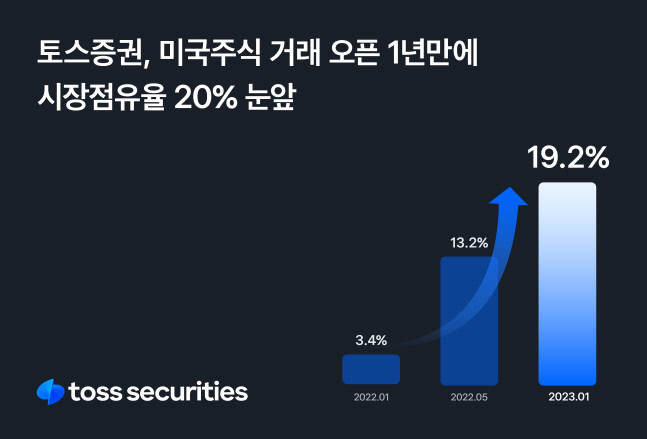 [사진자료] 토스증권 미국주식 시장점유율 20% 넘본다