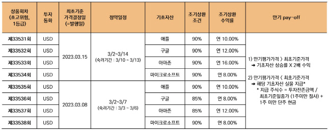 미래에셋증권, 해외주식 실물 지급하는 2X ELS 신규 상품 출시