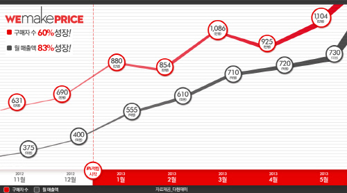[위메프] 2012년 11월부터 2013년 5월까지 매출액 그래프 (1)