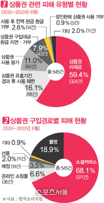 상품권 피해 유형 및 경로 현황