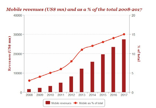 모바일 인터넷 광고 지출