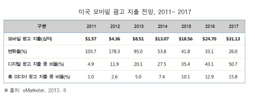 미국모바일 광고 지출 전망