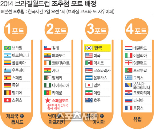 2014 브라질월드컵 조추첨 포트 배정