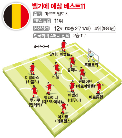 2014 브라질월드컵 벨기에 예상베스트11