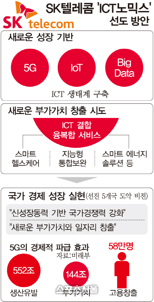 SK텔레콤ITC노믹스선도방안