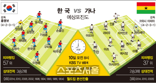 한국vs가나전 예상 포진도