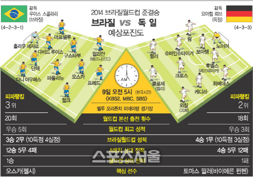 브라질 VS 독일 예상포진도(준결승)