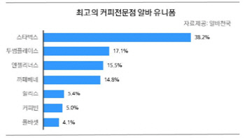 최고의 커피전문점 알바유니폼