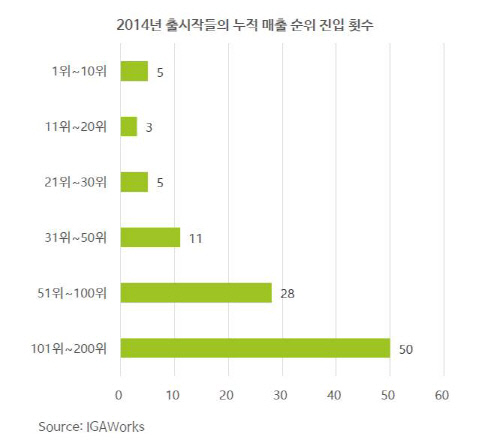 2014년 출시작들의 누적매출 순위 진입 횟수