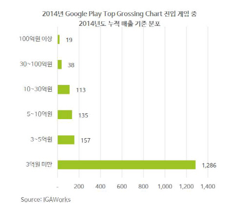 구글플레이 진입 게임중 2014년도 누적 매출 분포