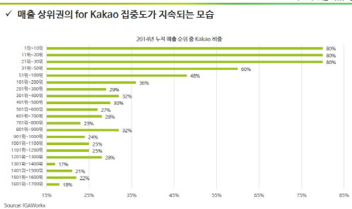 2014년 카카오게임하기 집중도