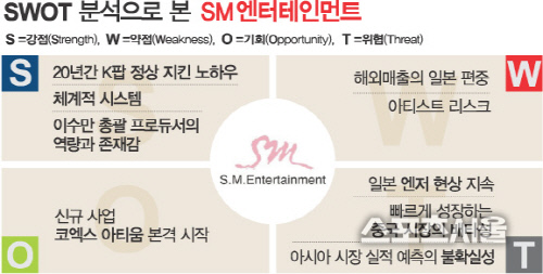SWOT 분석으로 본 SM엔터테인먼트
