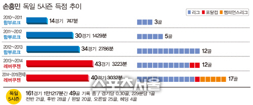 손흥민 독일5시즌 득점추이