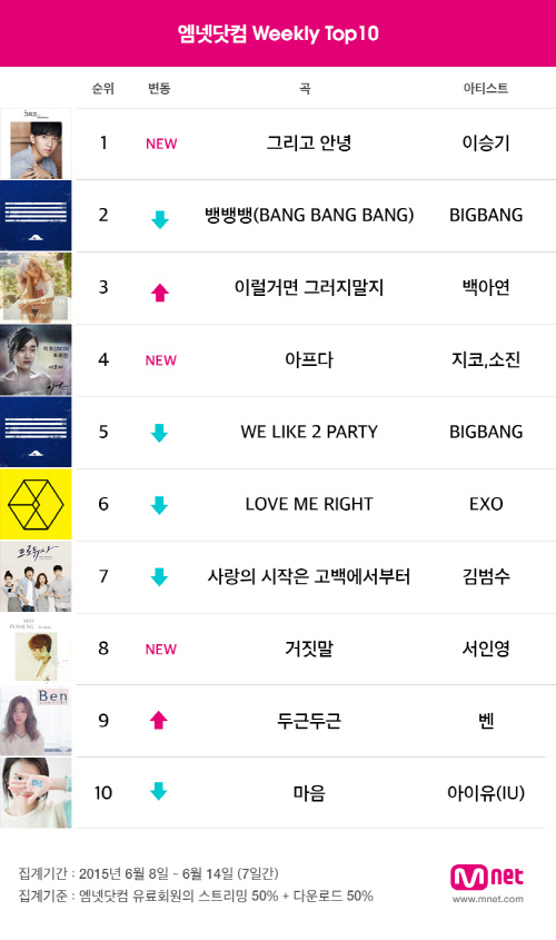 [사진자료] 엠넷닷컴 주간차트