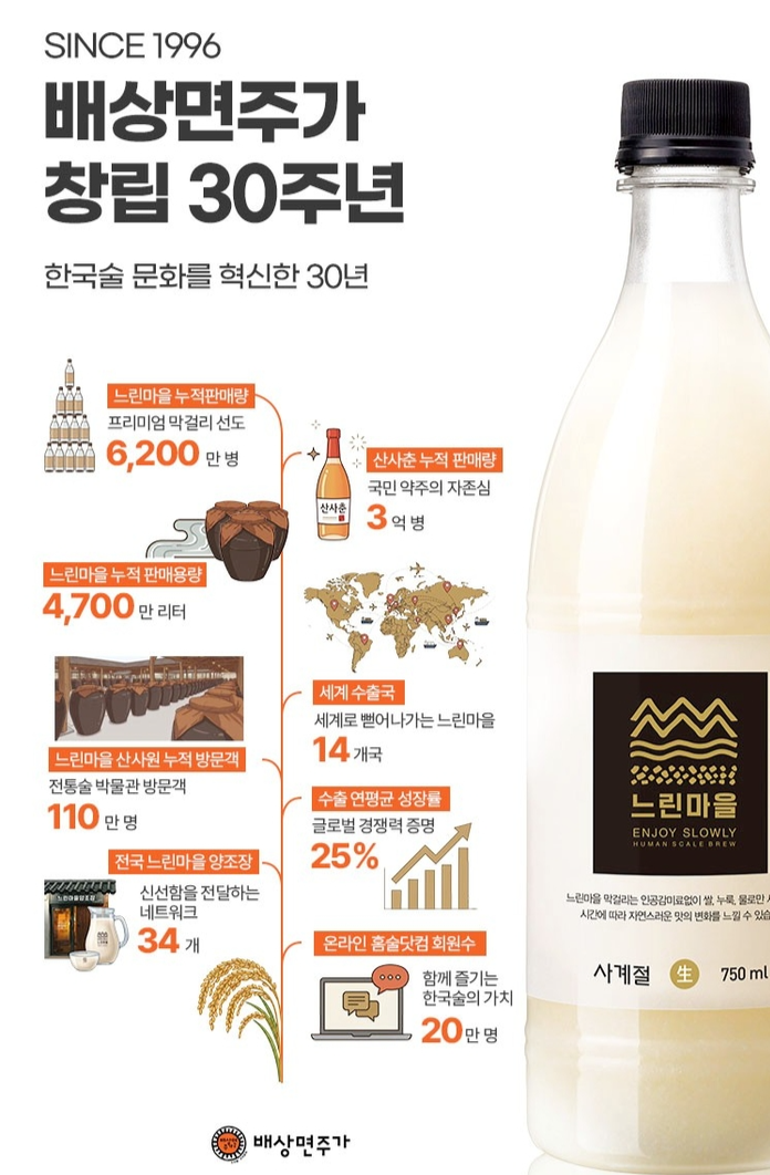 배상면주가, '창립 30주년' 성과...누적 판매량 3억병 돌파