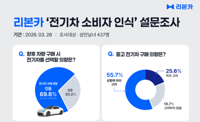 전기차 관심 10명 중 8명 "중고차도 OK"...기아 'EV6' 선호도 1위